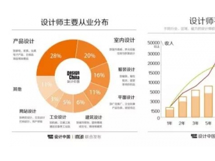 解读大数据下设计师在国内的地位！